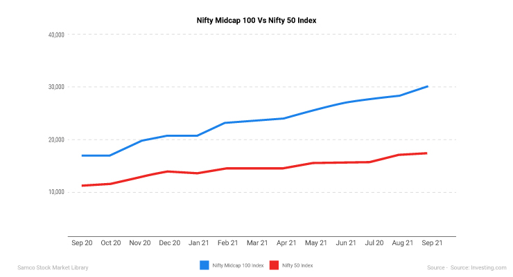 Nifty Midcap Funds