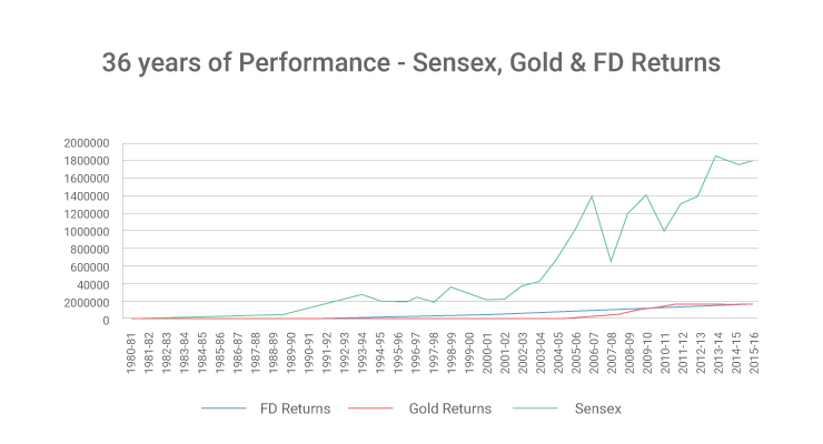 36 years of performance