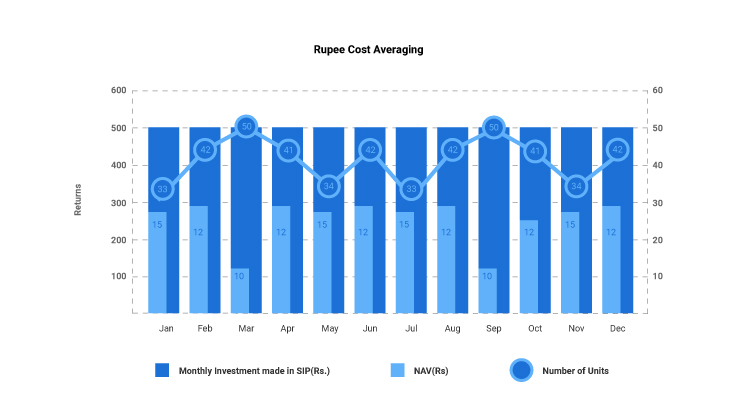 Rupee cost averaging