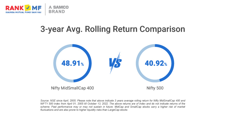 Elss - 3 year rolling return